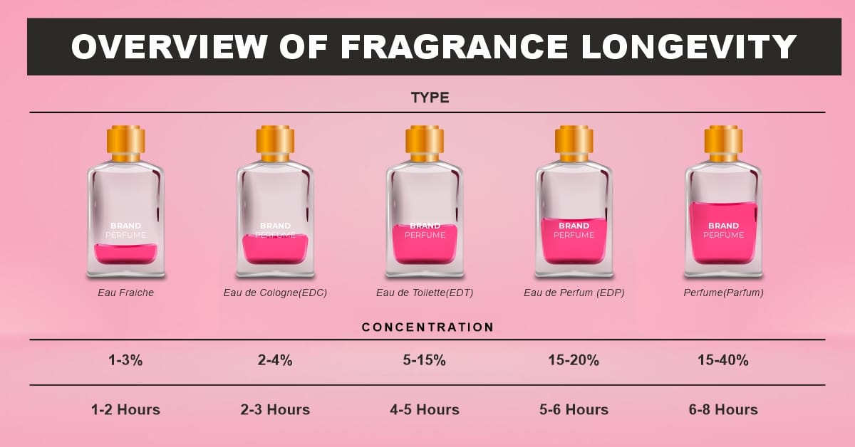Visual representation of fragrance longevity, showcasing different perfume types and their lasting power.