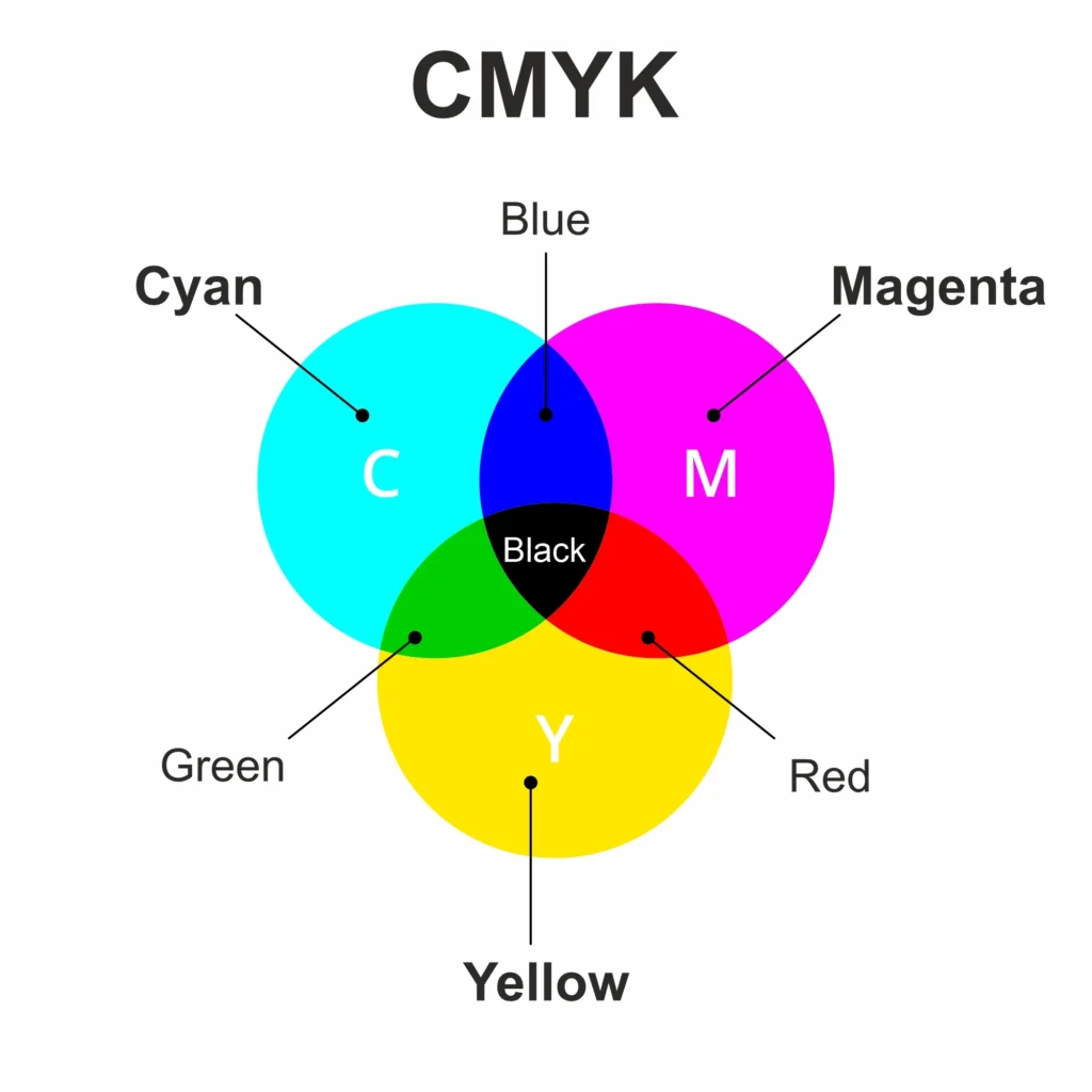 Overview of the CMYK Color Model for Printing