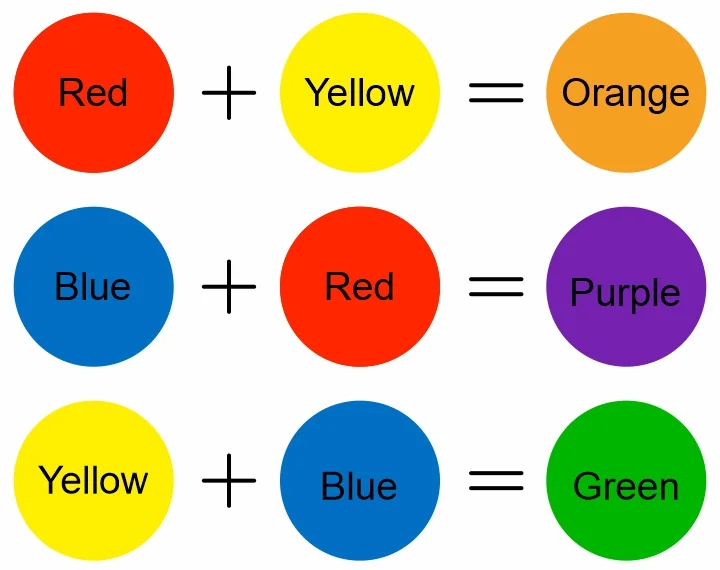 Formation of Secondary Colors
