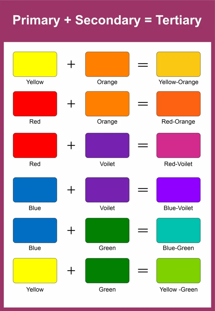 Formation of Tertiary Colors in Color Theory
