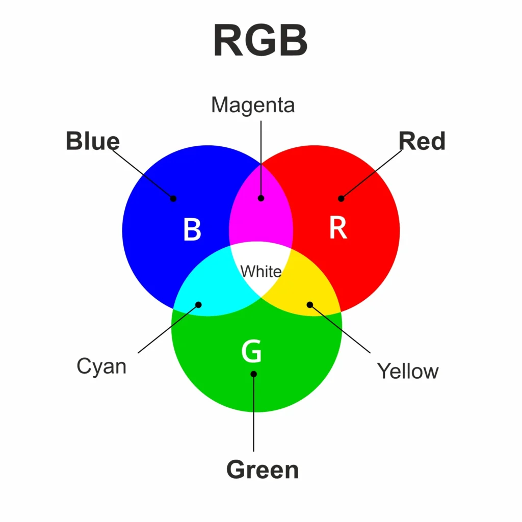 Explanation of the RGB Color Model for Digital Displays